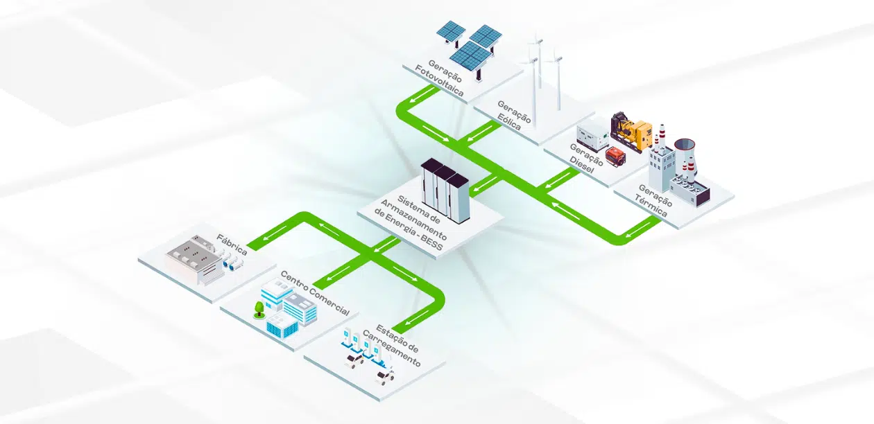 Organograma de Funcionamento do Sistema BESS - Sunergia®